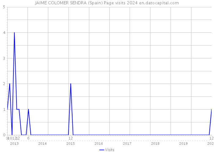 JAIME COLOMER SENDRA (Spain) Page visits 2024 