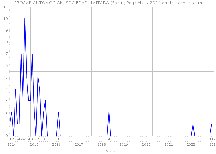 PROCAR AUTOMOCION, SOCIEDAD LIMITADA (Spain) Page visits 2024 