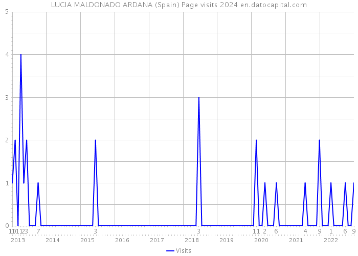 LUCIA MALDONADO ARDANA (Spain) Page visits 2024 