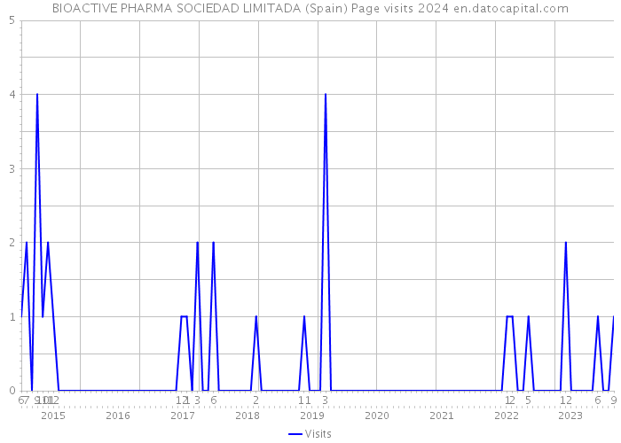 BIOACTIVE PHARMA SOCIEDAD LIMITADA (Spain) Page visits 2024 