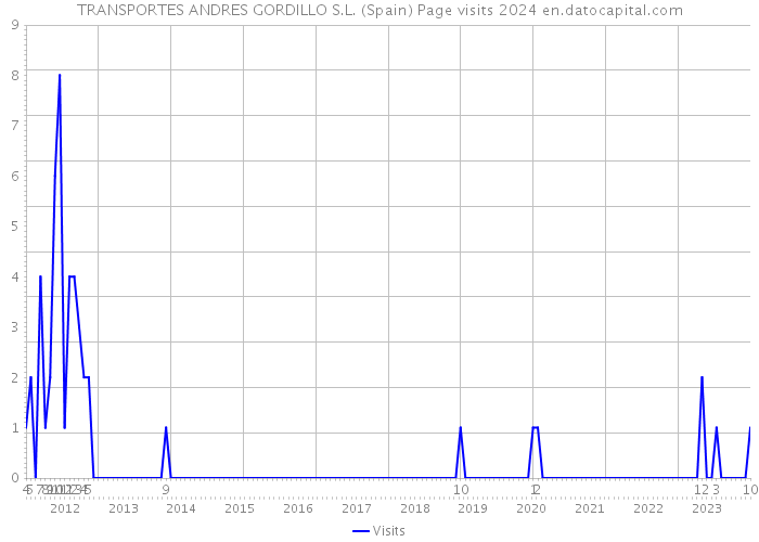 TRANSPORTES ANDRES GORDILLO S.L. (Spain) Page visits 2024 