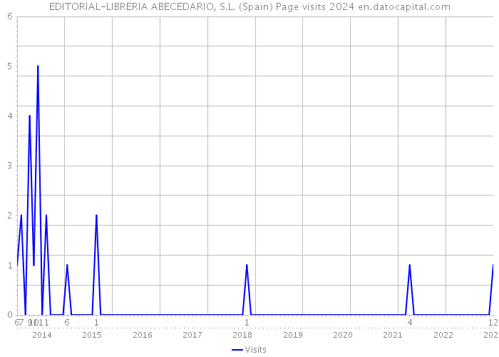 EDITORIAL-LIBRERIA ABECEDARIO, S.L. (Spain) Page visits 2024 