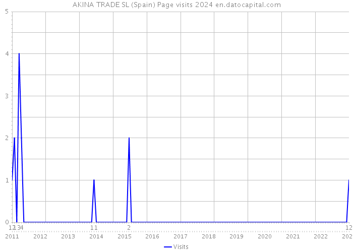 AKINA TRADE SL (Spain) Page visits 2024 