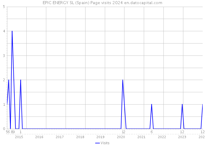 EPIC ENERGY SL (Spain) Page visits 2024 