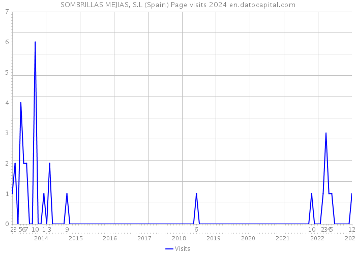 SOMBRILLAS MEJIAS, S.L (Spain) Page visits 2024 