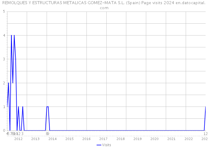 REMOLQUES Y ESTRUCTURAS METALICAS GOMEZ-MATA S.L. (Spain) Page visits 2024 