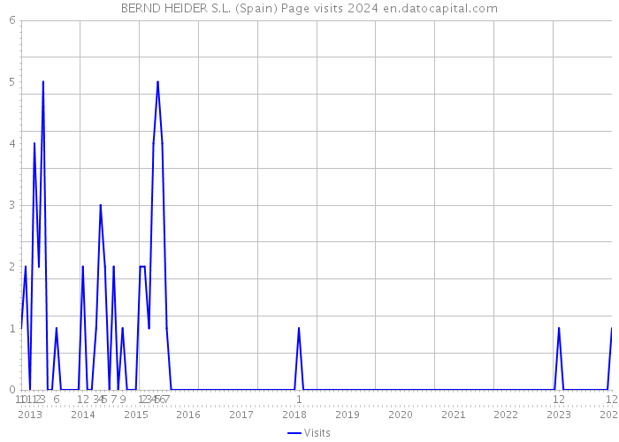 BERND HEIDER S.L. (Spain) Page visits 2024 