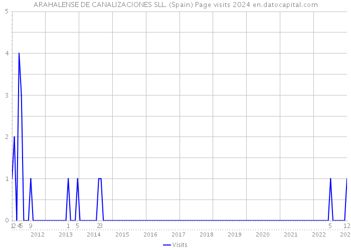 ARAHALENSE DE CANALIZACIONES SLL. (Spain) Page visits 2024 