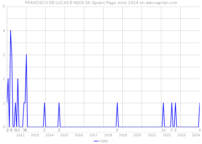 FRANCISCO DE LUCAS E HIJOS SA (Spain) Page visits 2024 