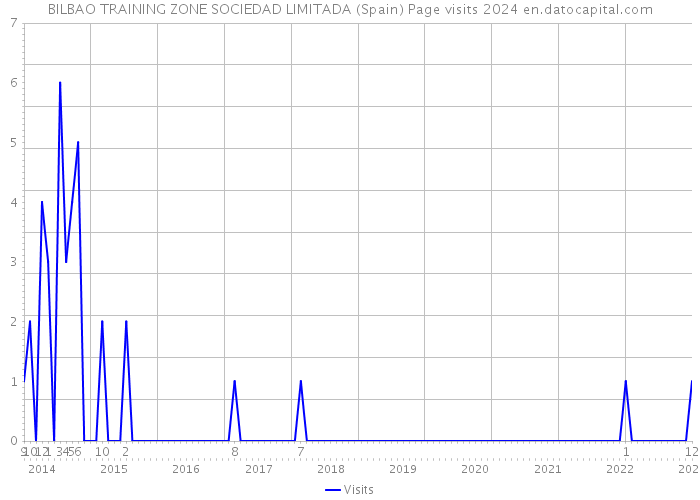 BILBAO TRAINING ZONE SOCIEDAD LIMITADA (Spain) Page visits 2024 