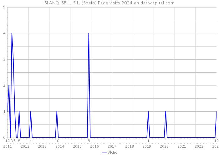 BLANQ-BELL, S.L. (Spain) Page visits 2024 