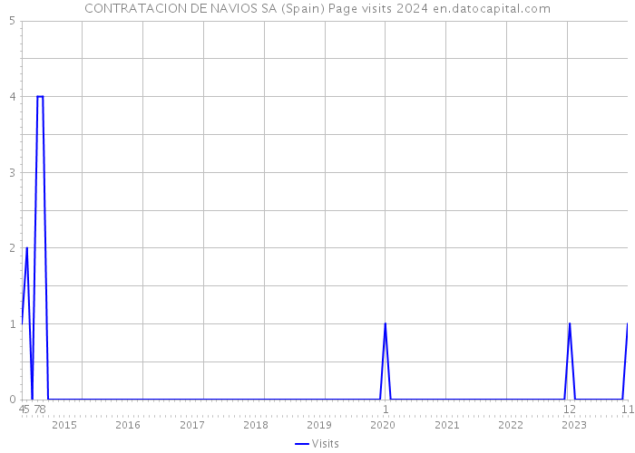 CONTRATACION DE NAVIOS SA (Spain) Page visits 2024 