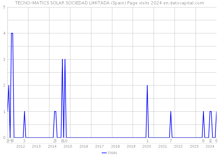 TECNO-MATICS SOLAR SOCIEDAD LIMITADA (Spain) Page visits 2024 
