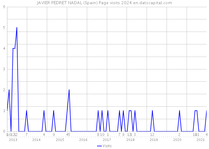 JAVIER PEDRET NADAL (Spain) Page visits 2024 