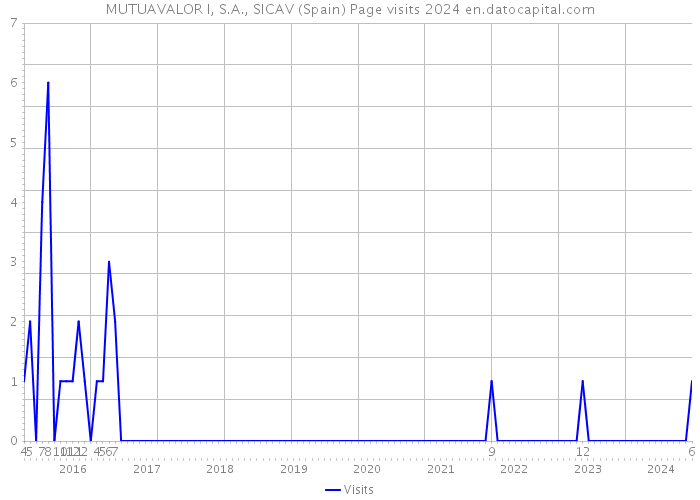 MUTUAVALOR I, S.A., SICAV (Spain) Page visits 2024 