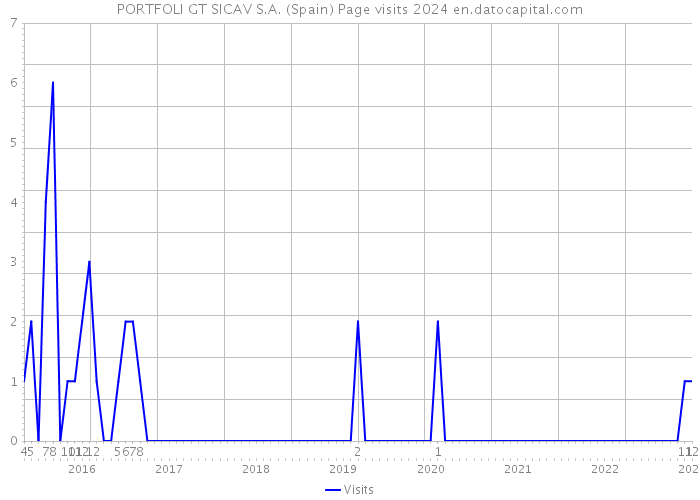 PORTFOLI GT SICAV S.A. (Spain) Page visits 2024 