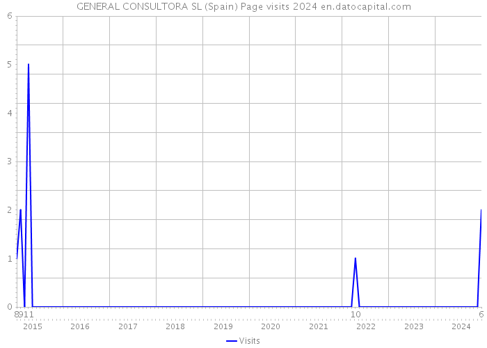 GENERAL CONSULTORA SL (Spain) Page visits 2024 