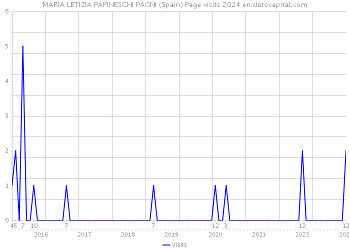 MARIA LETIZIA PAPINESCHI PAGNI (Spain) Page visits 2024 