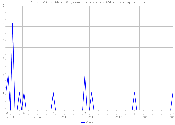 PEDRO MAURI ARGUDO (Spain) Page visits 2024 