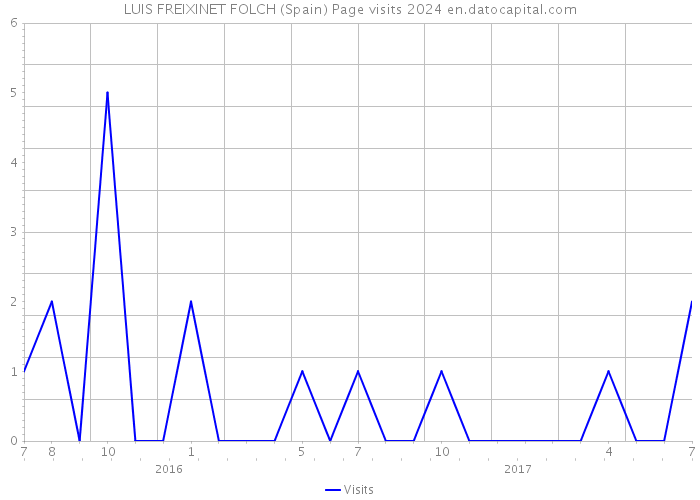 LUIS FREIXINET FOLCH (Spain) Page visits 2024 