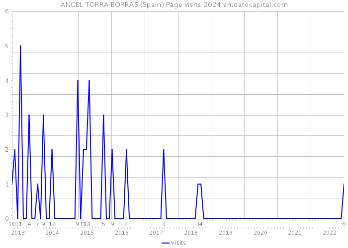 ANGEL TORRA BORRAS (Spain) Page visits 2024 