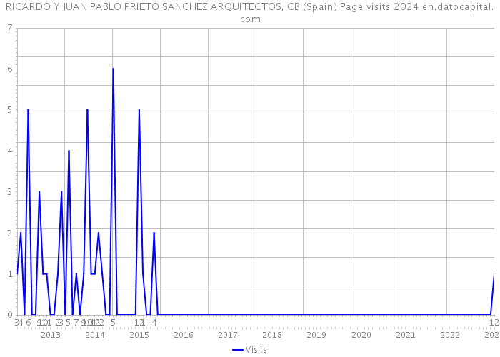 RICARDO Y JUAN PABLO PRIETO SANCHEZ ARQUITECTOS, CB (Spain) Page visits 2024 