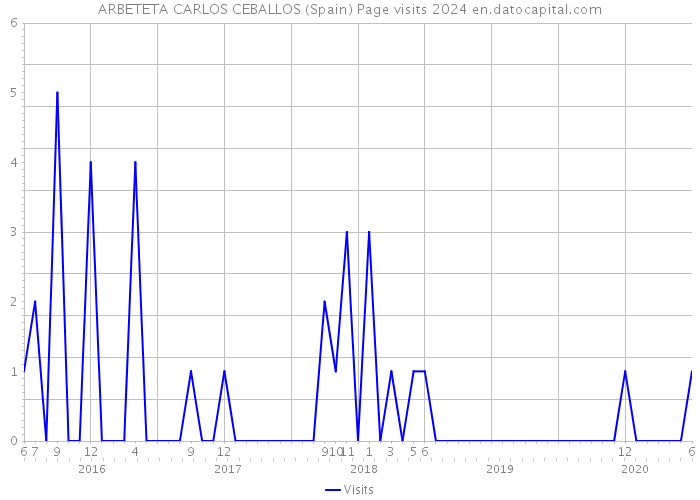 ARBETETA CARLOS CEBALLOS (Spain) Page visits 2024 