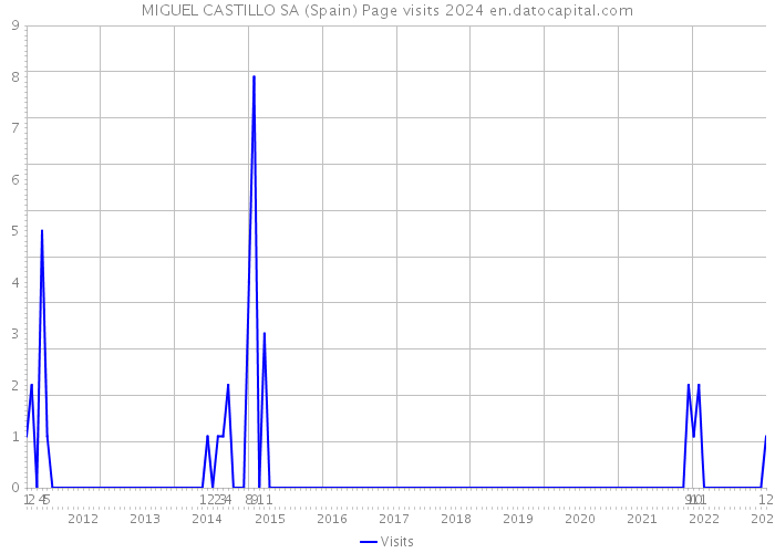 MIGUEL CASTILLO SA (Spain) Page visits 2024 