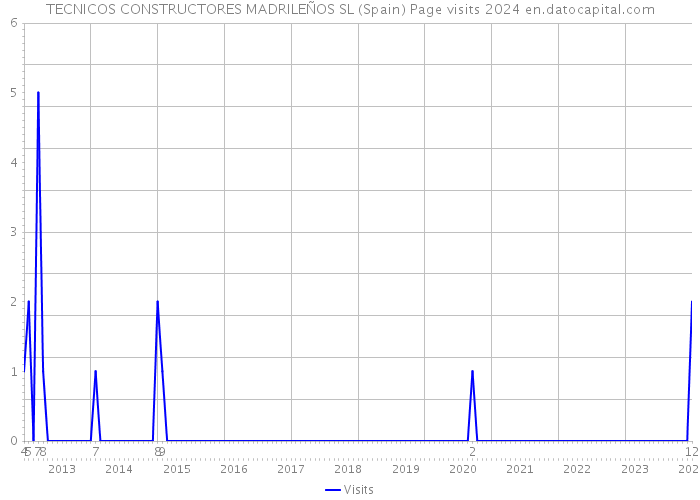 TECNICOS CONSTRUCTORES MADRILEÑOS SL (Spain) Page visits 2024 