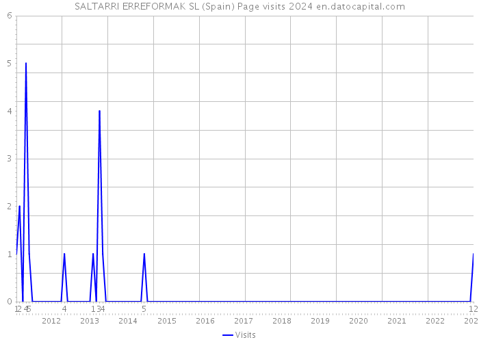 SALTARRI ERREFORMAK SL (Spain) Page visits 2024 