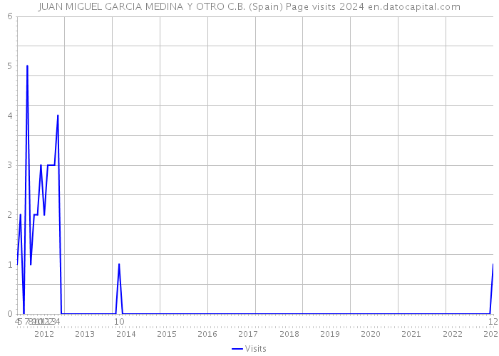 JUAN MIGUEL GARCIA MEDINA Y OTRO C.B. (Spain) Page visits 2024 