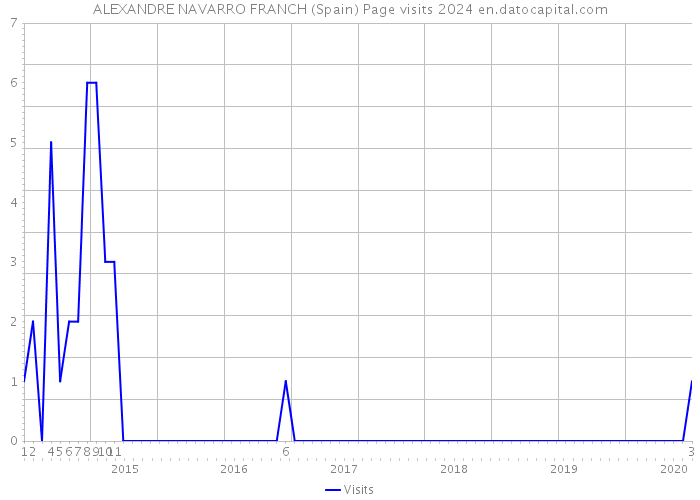 ALEXANDRE NAVARRO FRANCH (Spain) Page visits 2024 