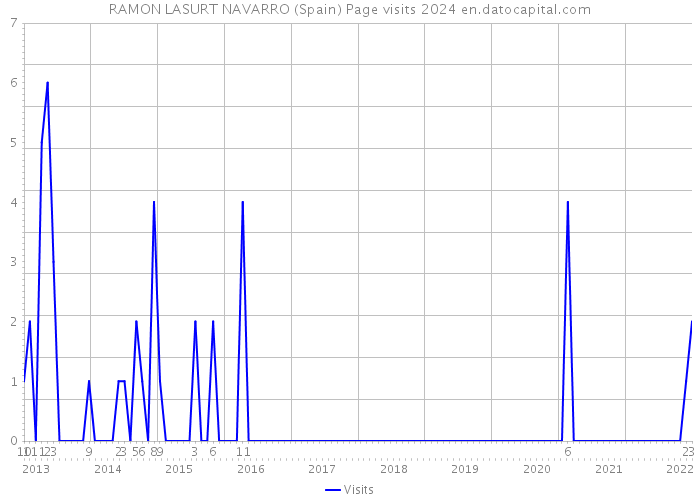RAMON LASURT NAVARRO (Spain) Page visits 2024 