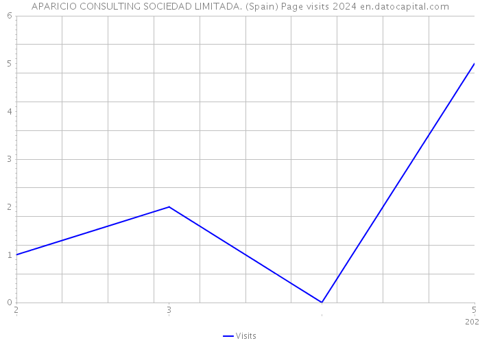 APARICIO CONSULTING SOCIEDAD LIMITADA. (Spain) Page visits 2024 