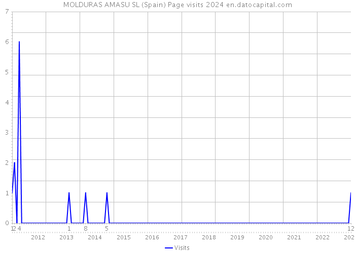 MOLDURAS AMASU SL (Spain) Page visits 2024 