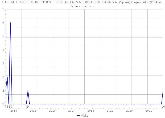 C.U.E.M. CENTRE D'URGENCIES I ESPECIALITATS MEDIQUES DE GAVA S.A. (Spain) Page visits 2024 