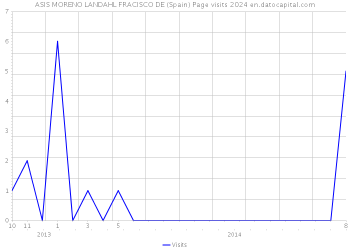 ASIS MORENO LANDAHL FRACISCO DE (Spain) Page visits 2024 