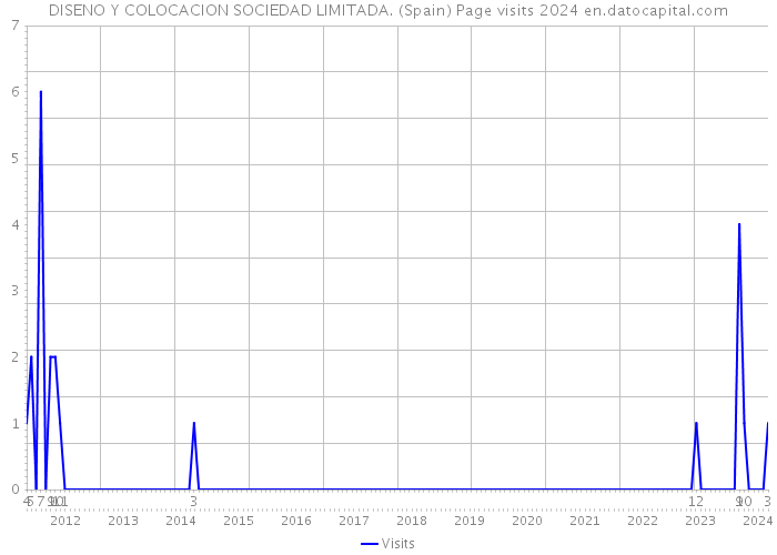 DISENO Y COLOCACION SOCIEDAD LIMITADA. (Spain) Page visits 2024 