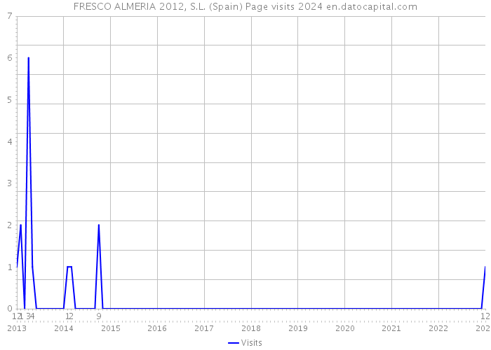 FRESCO ALMERIA 2012, S.L. (Spain) Page visits 2024 