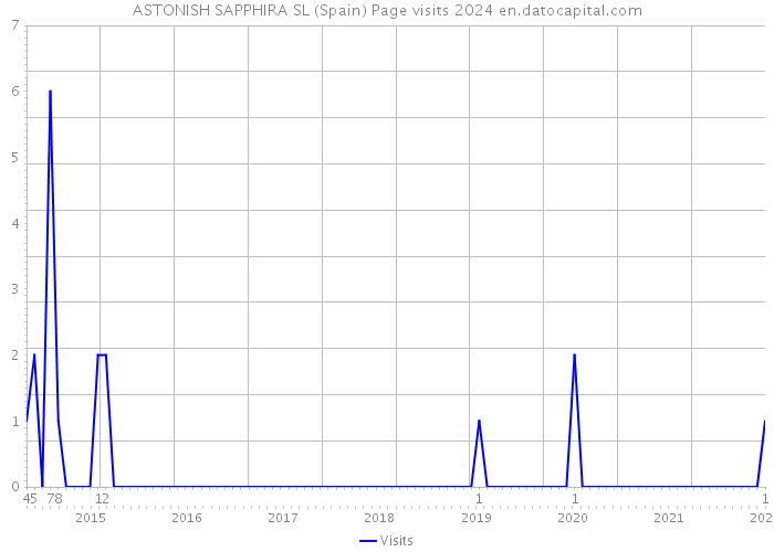 ASTONISH SAPPHIRA SL (Spain) Page visits 2024 