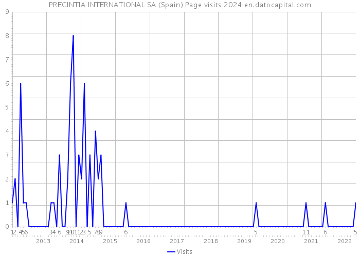 PRECINTIA INTERNATIONAL SA (Spain) Page visits 2024 