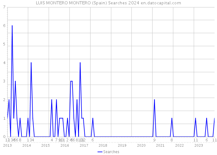 LUIS MONTERO MONTERO (Spain) Searches 2024 