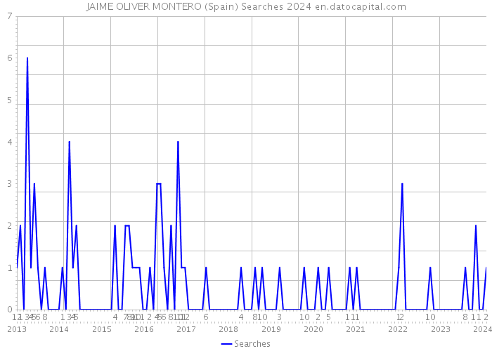 JAIME OLIVER MONTERO (Spain) Searches 2024 