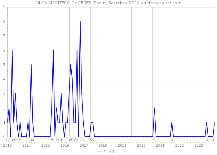OLGA MONTERO CACERES (Spain) Searches 2024 