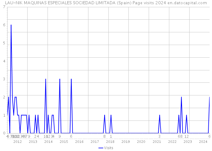 LAU-NIK MAQUINAS ESPECIALES SOCIEDAD LIMITADA (Spain) Page visits 2024 