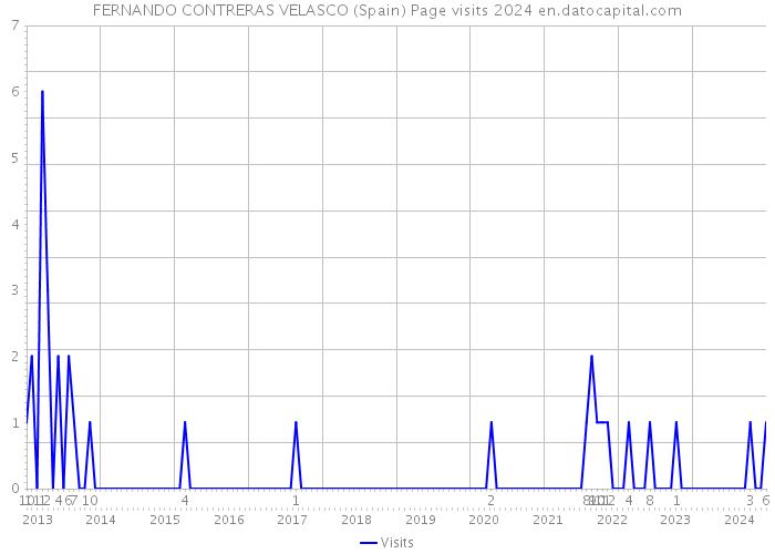 FERNANDO CONTRERAS VELASCO (Spain) Page visits 2024 