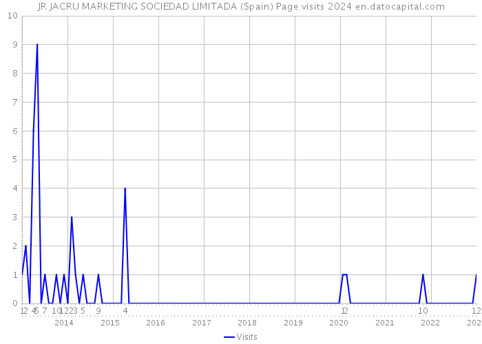 JR JACRU MARKETING SOCIEDAD LIMITADA (Spain) Page visits 2024 