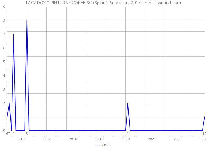 LACADOS Y PINTURAS CORFE SC (Spain) Page visits 2024 