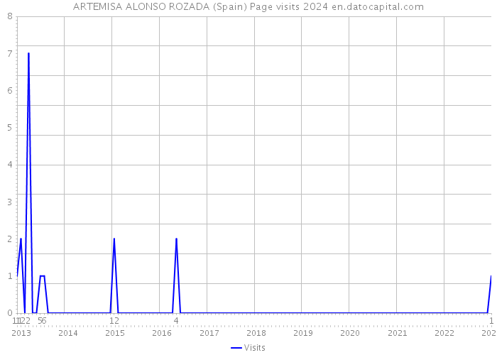 ARTEMISA ALONSO ROZADA (Spain) Page visits 2024 