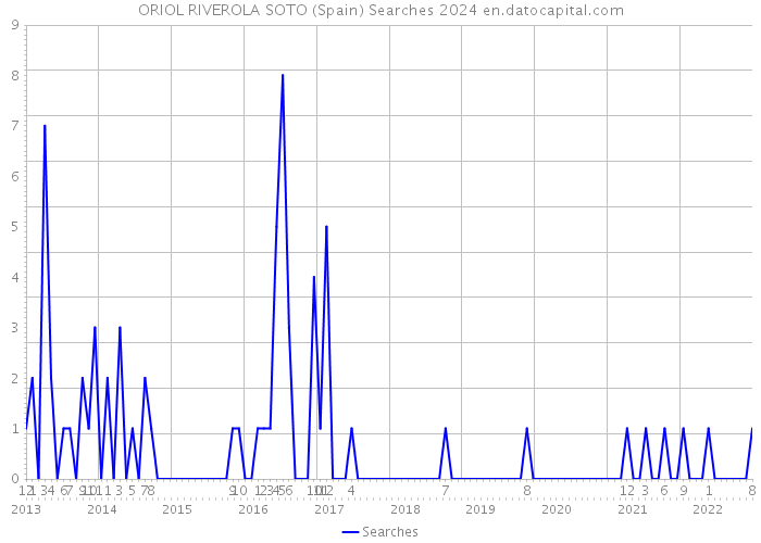 ORIOL RIVEROLA SOTO (Spain) Searches 2024 